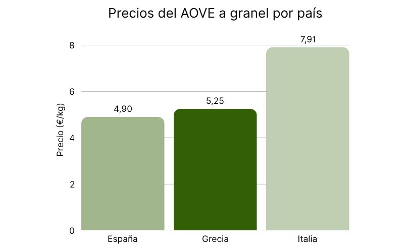 Precios del AOVE a granel por país.jpg